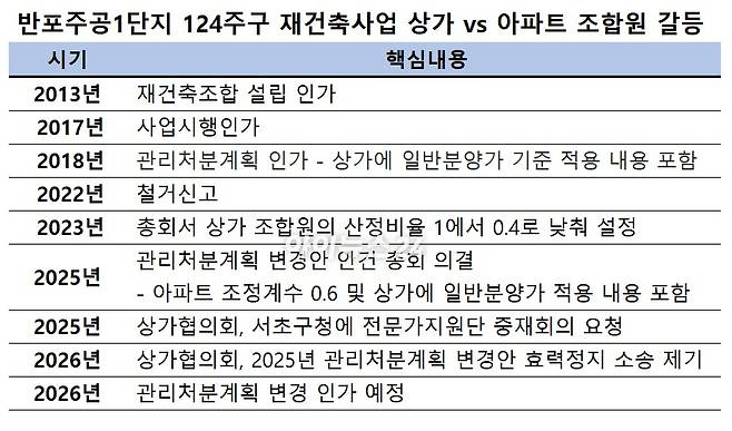 반포주공1단지 124주구 재건축사업 상가 vs 아파트 조합원 갈등 [표=이효정 기자 ]