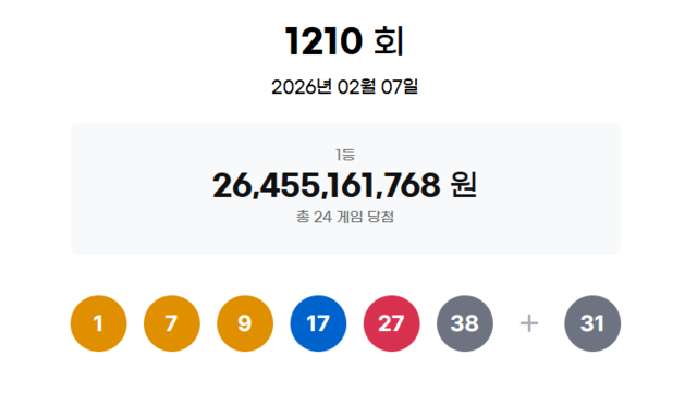 ▲ 제1210회 로또 1등 당첨번호 [동행복권 캡처]
