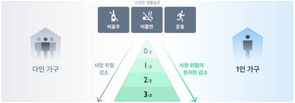 비음주, 비흡연, 규칙적인 운동 등 건강한 생활습관과 관련된 사망 위험. 질병관리청 제공