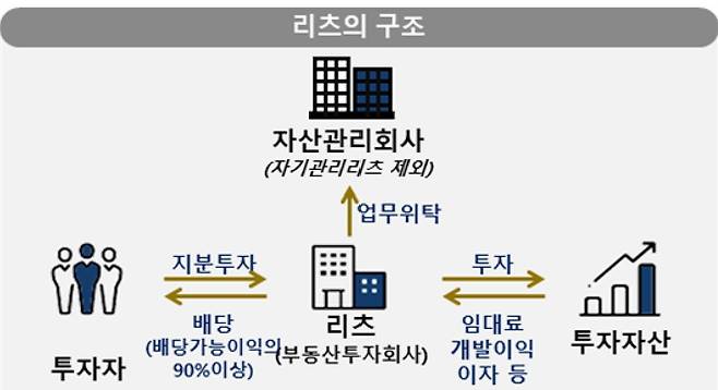 리츠의 구조. [한국리츠협회 제공]