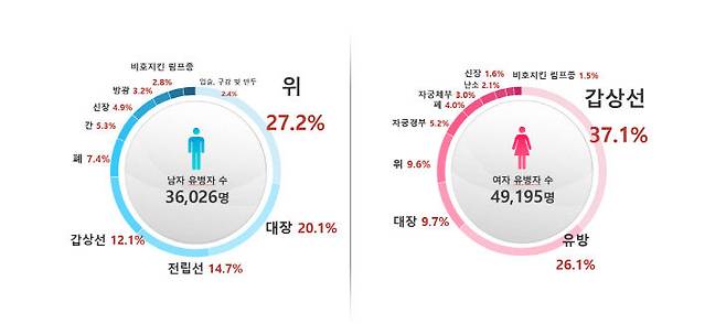 1999년 1월 월부터 2023년 말말까지 암을 진단받은 환자 중에서 2024년 1월 기준으로 생존해 있는 암환자 유병자수.&nbsp;(대전지역암센터 제공)