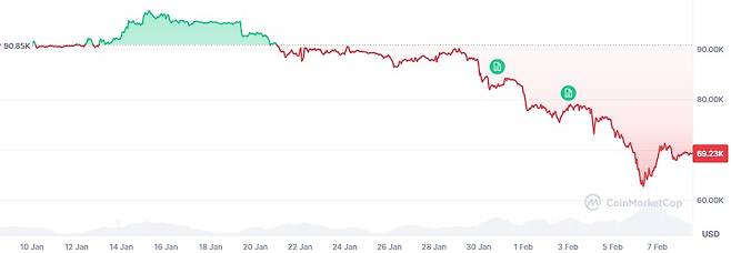비트코인 최근 1개월간 가격 추이. 단위 달러. (출처 코인마켓캡)