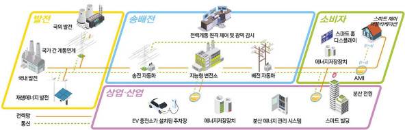 지능형전력망 개념도(사진=산업통상자원부)