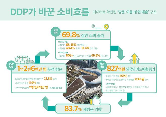 DDP가 바꾼 소비흐름