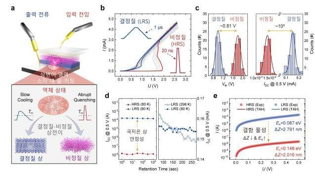 전기소자 내 액체 상태에서 급속 냉각을 통해 만들어진 비정질 텔루륨의 전기 특성을 나타냈다. 그림a는 비정질 텔루룸 소자 구조와 측정 개념도, b는 입력전압과 소자 양단 전압의 시간에 따른 변화 그래프,c는 소자 전류 응답 특성을 보여준다.d는 시간에 따른 저항 싱태 전환과 전류 안정성 측정 결과고, e는 소자 자기 진동 전류 특성을 보여준다.(그림=KAIST)