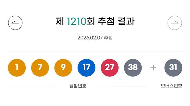 1210회 로또 당첨번호 '1, 7, 9, 17, 27, 38' 보너스 번호 '31'