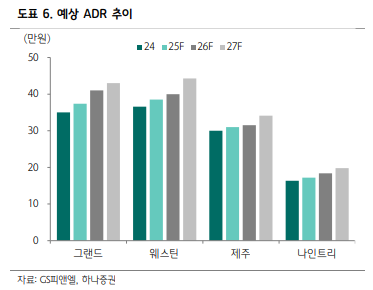 GS피앤엘의 예상 ADR 추이[사진 출처=GS피앤엘, 하나증권]
