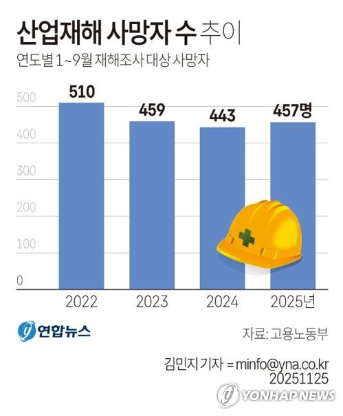 [그래픽] 산업재해 사망자 수 추이 (서울=연합뉴스) 김민지 기자 = 고용노동부가 25일 발표한 2025년 3분기 산재 현황 부가통계에 따르면, 올해 들어 3분기까지 재해조사 대상 사망자는 모두 457명으로 지난해 같은 기간(443명)보다 14명(3.2%) 늘었다.
    minfo@yna.co.kr
    X(트위터) @yonhap_graphics  페이스북 tuney.kr/LeYN1
