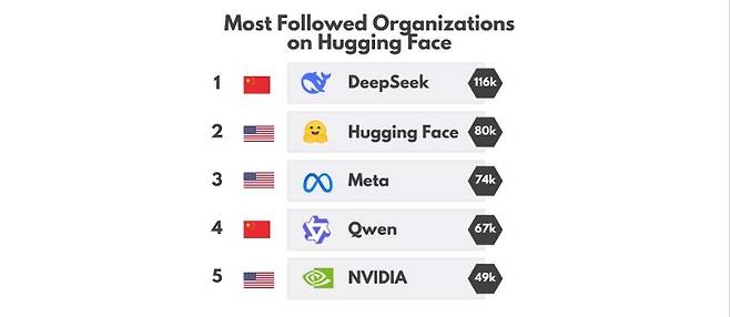 허깅페이스 [허깅페이스 제공. 재판매 및 DB 금지]