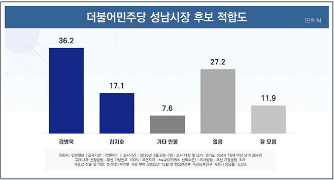 ▲ 6·3 지방선거 더불어민주당 성남시장 후보 적합도 조사 결과./자료제공=리얼미터