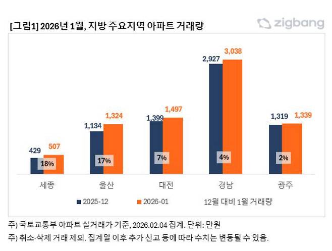 2026년 1월 주요지역 아파트 거래량. 사진=직방 제공.