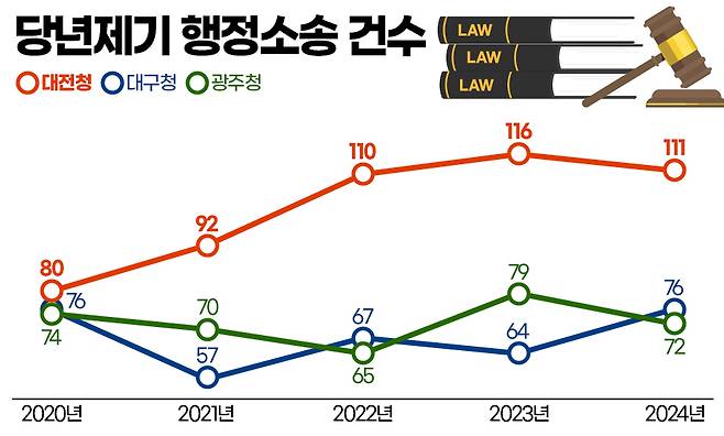 당년제기 행정소송 건수. 그래픽=김연아 기자.&nbsp;