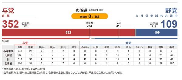 2월 8일의 일본 중의원선거 개표 결과 확정된 당별 의석수. 연립여당 총의석수는 중의원 의석 정원 465석 중 352석, 야당 전체의 총의석은 109석. 표 맨 아래는 선거 전의 의석수, 바로 그 위의 '계'가 선거 뒤의 의석수. 맨 왼쪽이 자민당, 일본유신회 순이고 맨 오른쪽이 중도개혁연합.&nbsp; &nbsp;아사히신문 2월 9일
