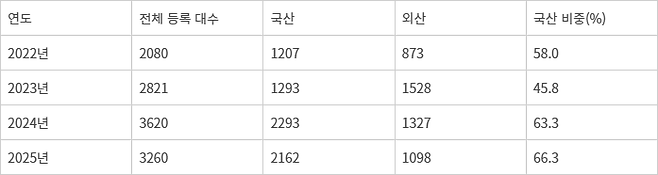 국내 전기버스(승합) 등록 추이 및 국산 비중. [자료:국토교통부]