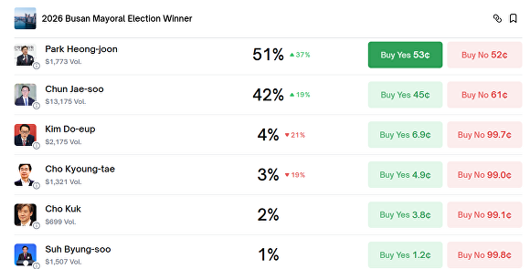 폴리마켓 ‘2026 부산시장 선거 승자’ 예측 시장. [사진=폴리마켓]