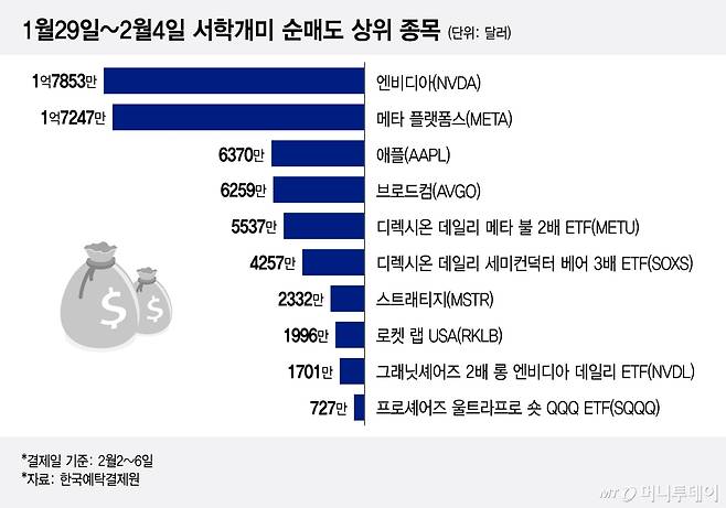 1월29일~2월4일 서학개미 순매도 상위 종목/그래픽=이지혜