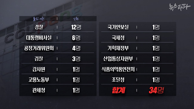 쿠팡이 지난 10년간 영입한 전관은 최소 34명에 달합니다.&nbsp;