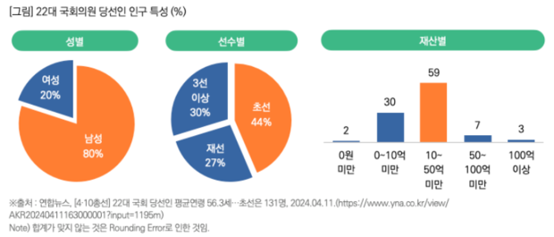 22대 국회의원 당선인 인구 특성. 넘버즈