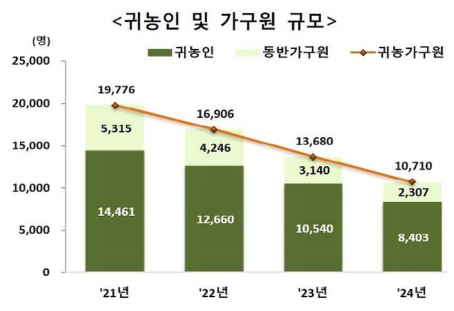 [2024년 귀농어·귀촌인 통계자료 갈무리. 재판매 및 DB 금지]