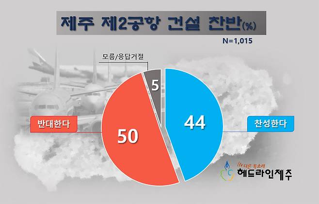 제주 제2공항 건설사업 찬반. 그래픽=원성심 기자