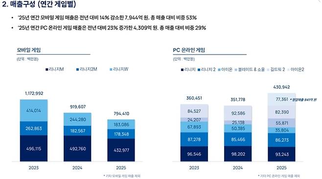 2025년 엔씨소프트 모바일, PC 게임 매출액. / 자료=엔씨소프트
