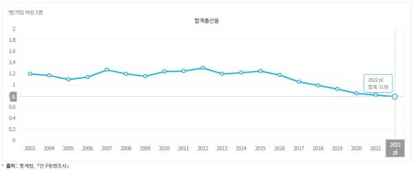 한국의 2024년 기준 합계출산율은 0.75명에 그친다.&nbsp;/통계청 제공