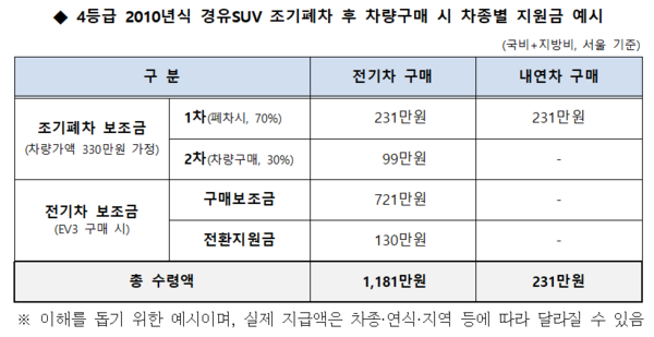 ▲ 4등급 2010년식 경유SUV 조기폐차 후 차량구매 시 차종별 지원금 예시.