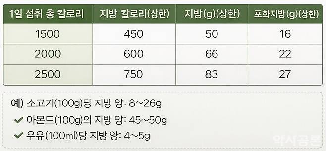 하루 총 섭취 칼로리에 따른 지방 섭취량 상한선. 약사공론DB.