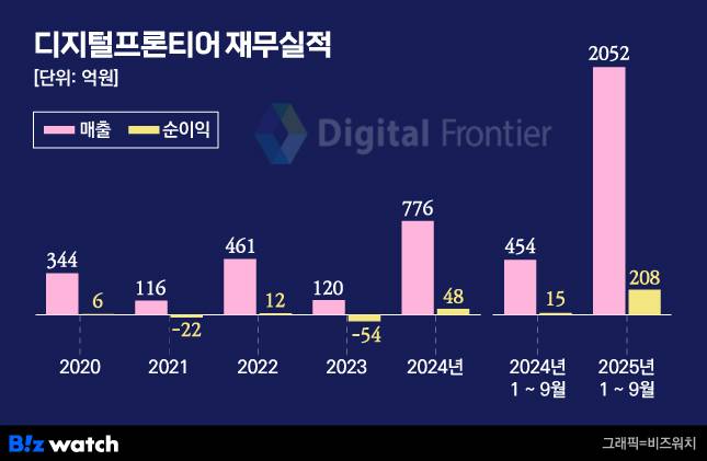 디지털프론티어 재무실적