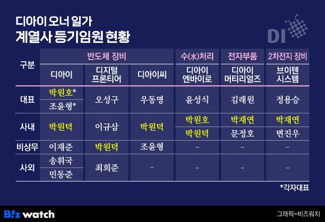 디아이 오너 일가 계열사 등기임원 현황
