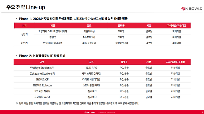 (출처=네오위즈 2025년 4분기 실적발표 자료).