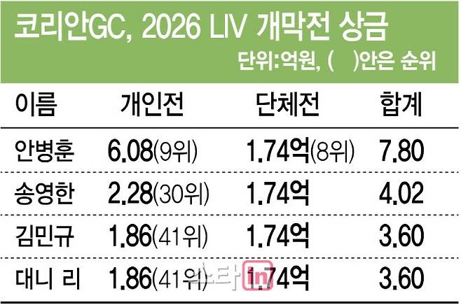 코리안GC, 2026 LIV 개막전 상금.(그래픽=이데일리 김일환 기자)