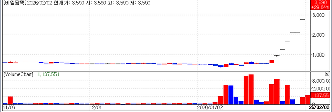 비엘팜텍 최근 주가 추이. (사진=KG제로인 엠피닥터)