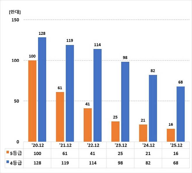 자동차 보험가입 기준 배출가스 45등급 경유자동차 현황(사진=기후부)