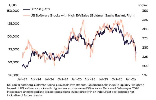 최근 2년 간 비트코인과 미국 소프트웨어 주식 간 매출대비 EV 비율 추이 (자료=그레이스케일)