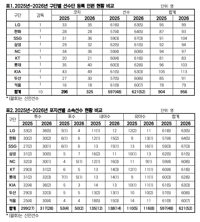 KBO가 리그 소속 선수 명단을 공시했다. 사진 | KBO