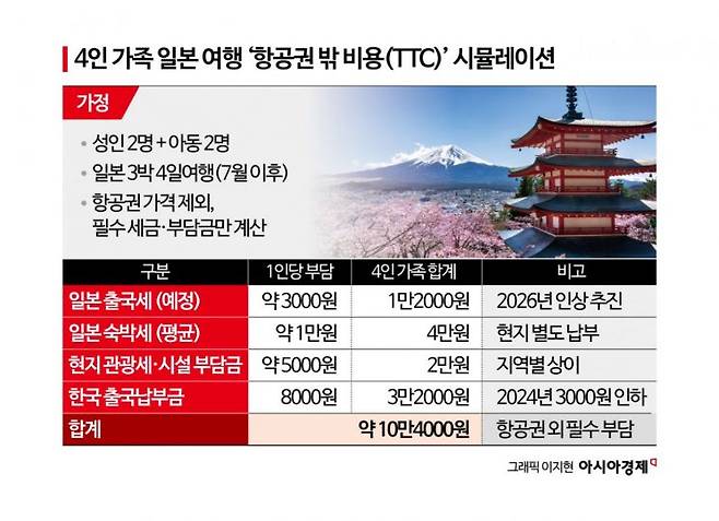 4인 가족 해외여행, 항공권 빼고도 10만 원 넘는 '필수 비용'