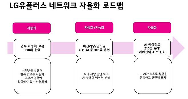 LG유플러스 네트워크 자율화 로드맵.(LG유플러스 제공)