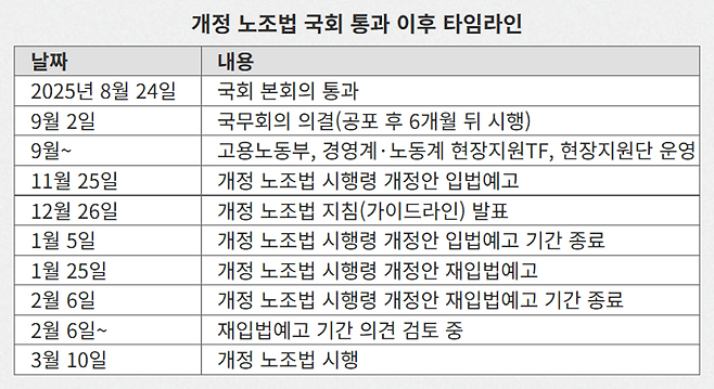 노란봉투법(개정 노조법2·3조) 국회 통과 이후 타임라인