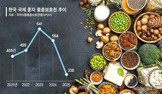 종자산업, 로봇보다 큰 96조 시장… 韓 점유율 1%대
