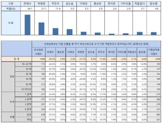 부산시장 여론조사 결과표. [사진=부산언론인연합회]