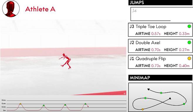 실시간 점프 높이부터 공중 체류 시간, 착지 속도 등을 측정해 그래픽으로 보여주는 피겨 스케이팅 스토리텔링 기술이 2026 밀라노·코르티나담페초 동계올림픽에 등장한다. 사진 오메가