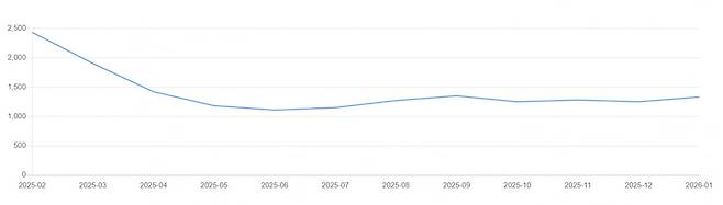 키워드 분석 플랫폼 블랙키위에 따르면 혼수이불은 지난해 2월에도 검색량 2430건으로 저조한 수치를 기록한 이후 하락세를 타 지난 1월 1330건으로 쪼그라들었다. /사진=블랙키위