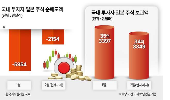 국내 투자자 일본 주식 순매도액