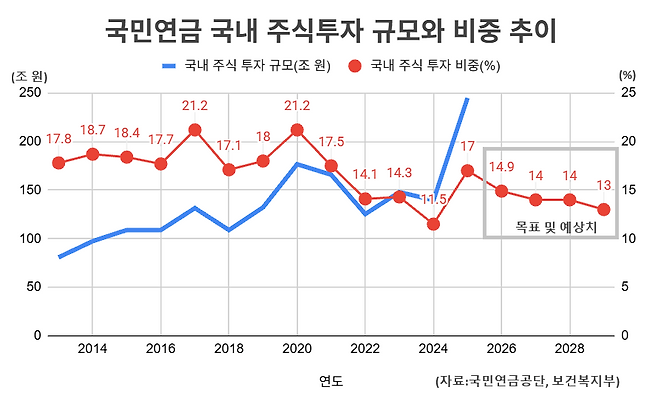 ▶국민연금 국내 주식투자 비중은 2025년 기준 17%로 10년 전 18.4%와 큰 차이가 없지만 기금규모가 커지면서 투자금액은 2배 이상 늘어났다.