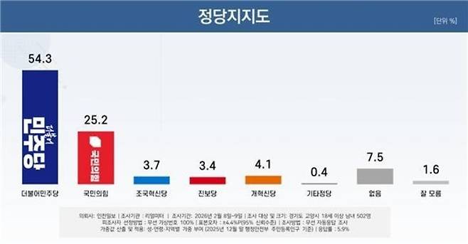 ▲ 고양특례시 정당 지지도./사진제공=리얼미터