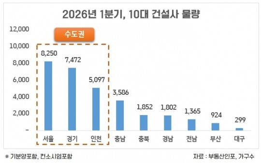 1분기 10대건설사 물량./자료제공=부동산인포