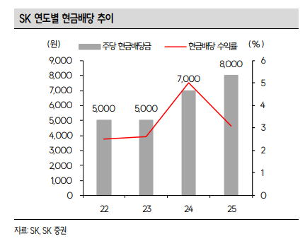 (출처=SK증권)