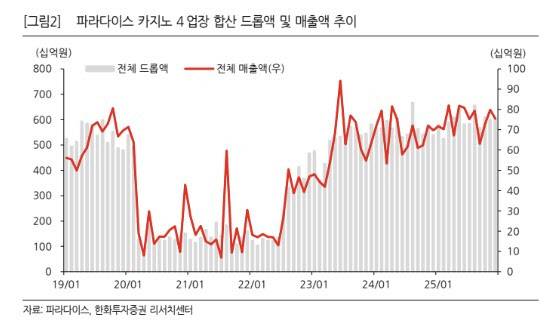 (자료, 사진=파라다이스, 한화투자증권)
