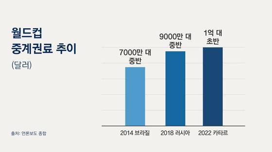 지상파가 공동 중계한 월드컵의 중계권료 추이 [출처 언론보도 종합]